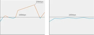 BAERTによる帯域最適化映像伝送のグラフ