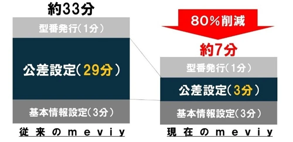 見積もり時間削減効果の図2