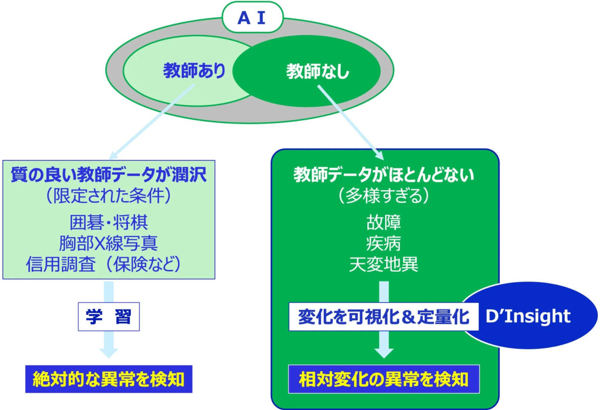 AIにおける異常検知のアプローチ