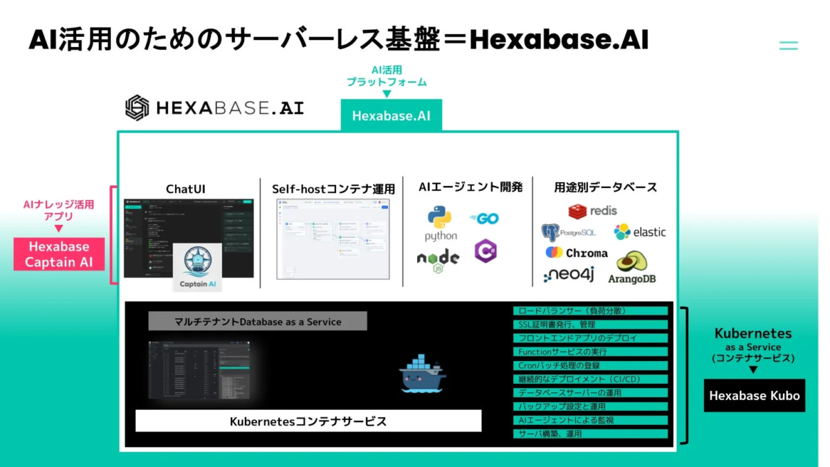 Hexabase.AIのアーキテクチャ図