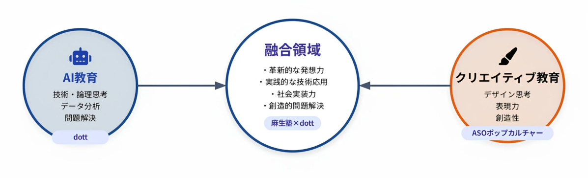 AI教育とクリエイティブ教育の融合概念図