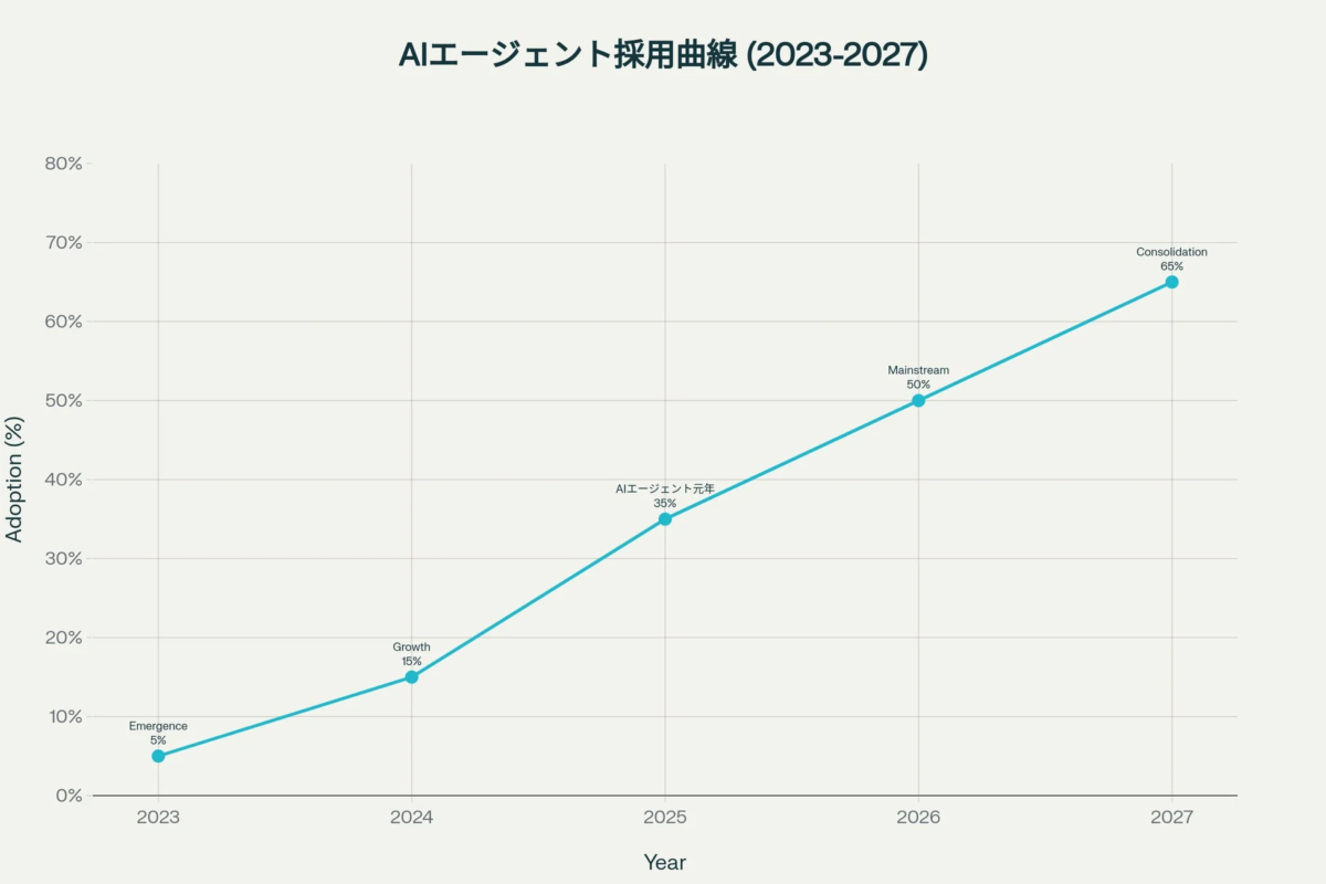 AIエージェント採用曲線 (2023-2027)