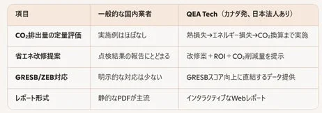 CO2排出量評価、省エネ改修提案、GRESB/ZEB対応、レポート形式の4項目において、一般的な国内事業者とQEA Techのサービス内容を比較した表