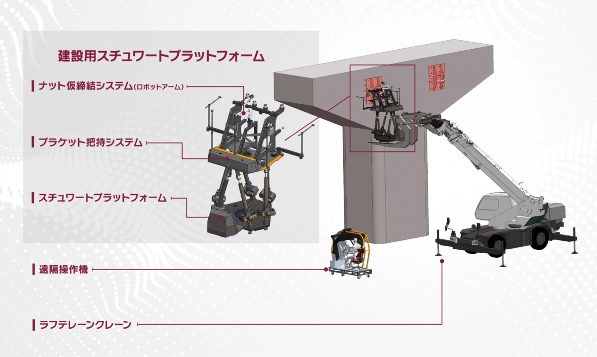 建設用スチュワートプラットフォームシステムの構成図