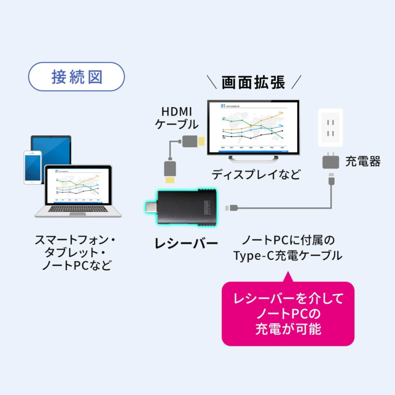 ノートPCとレシーバーの接続イメージ