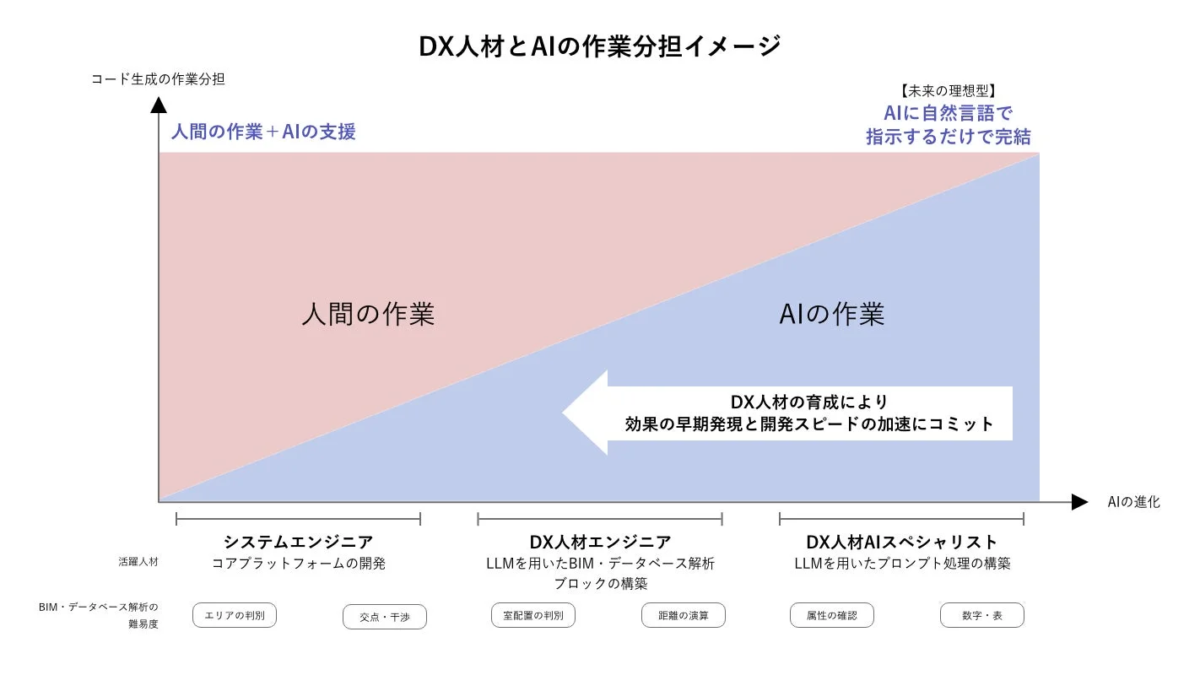 DX人材とAIの作業分担イメージ