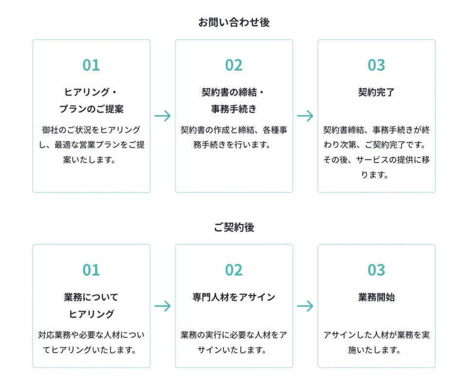 お問い合わせから業務開始までの流れ