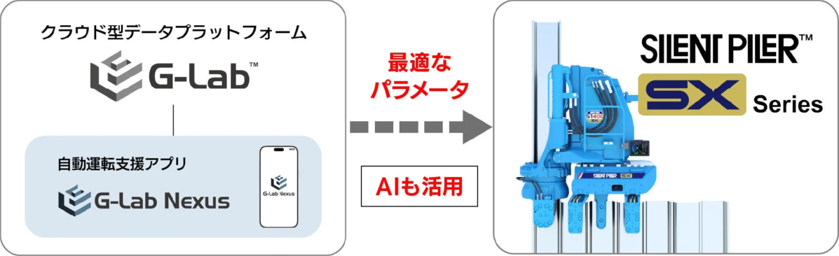 G-Lab™とG-Lab Nexusによる自動運転支援の図