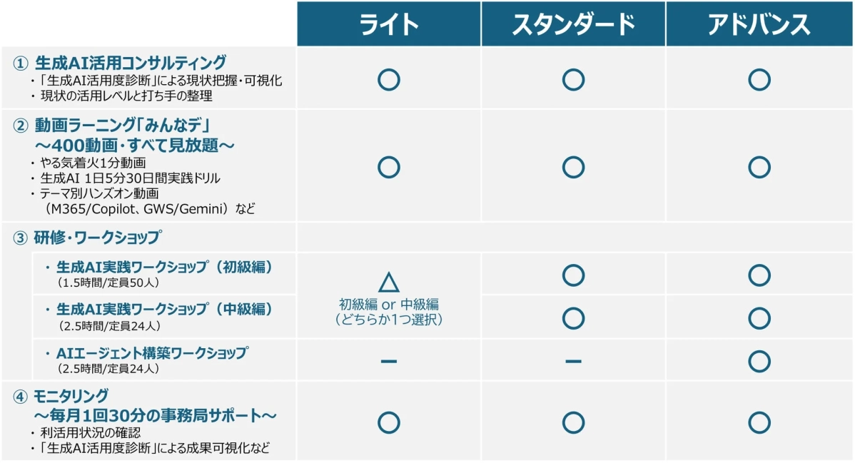 生成AI定着支援パッケージ 3つのプラン