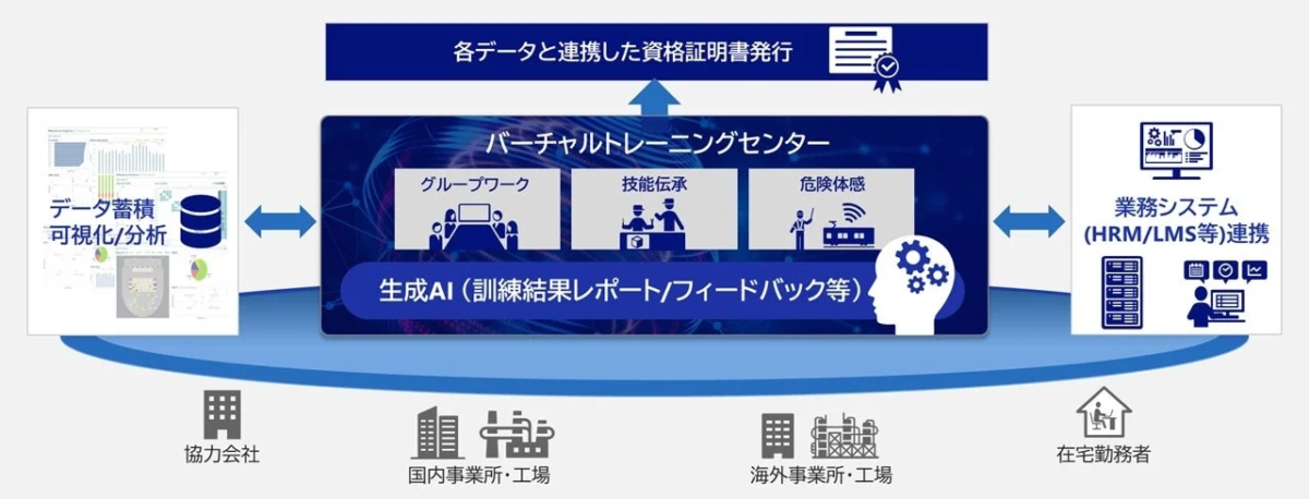 バーチャルトレーニングセンターの概念図