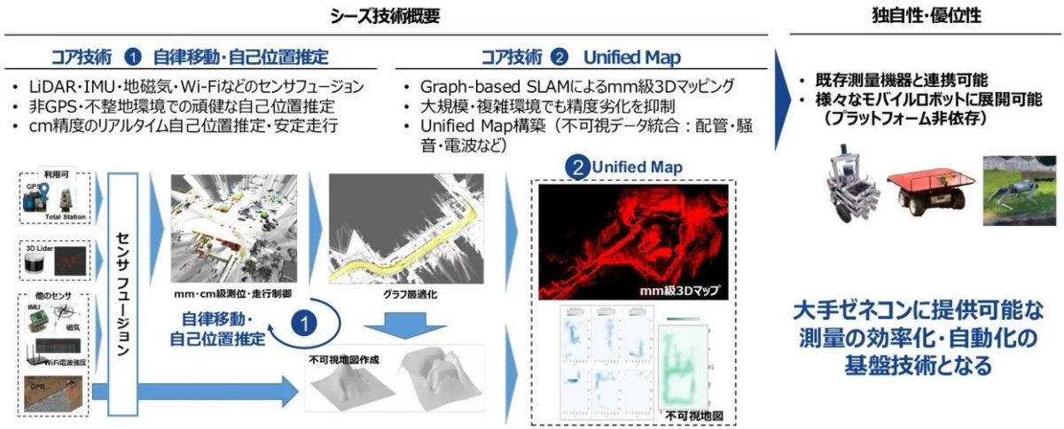 自律移動・自己位置推定とUnified Map技術の概要図