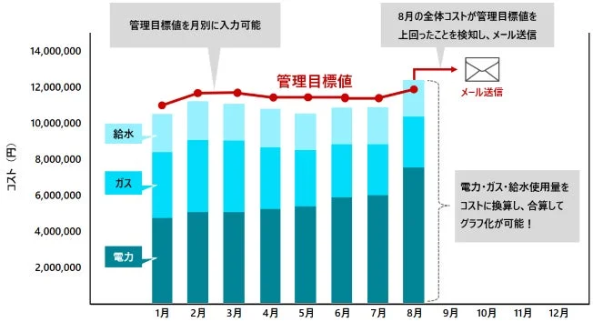 月単位の光熱費の予実算管理のグラフ例