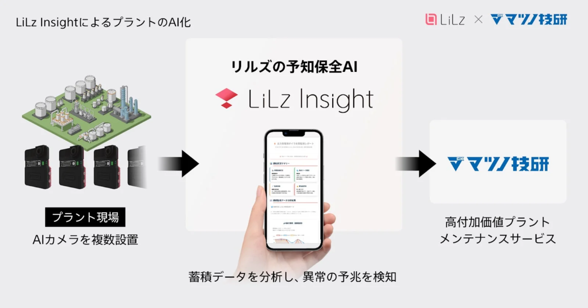 LiLz InsightによるプラントのAI化の仕組み