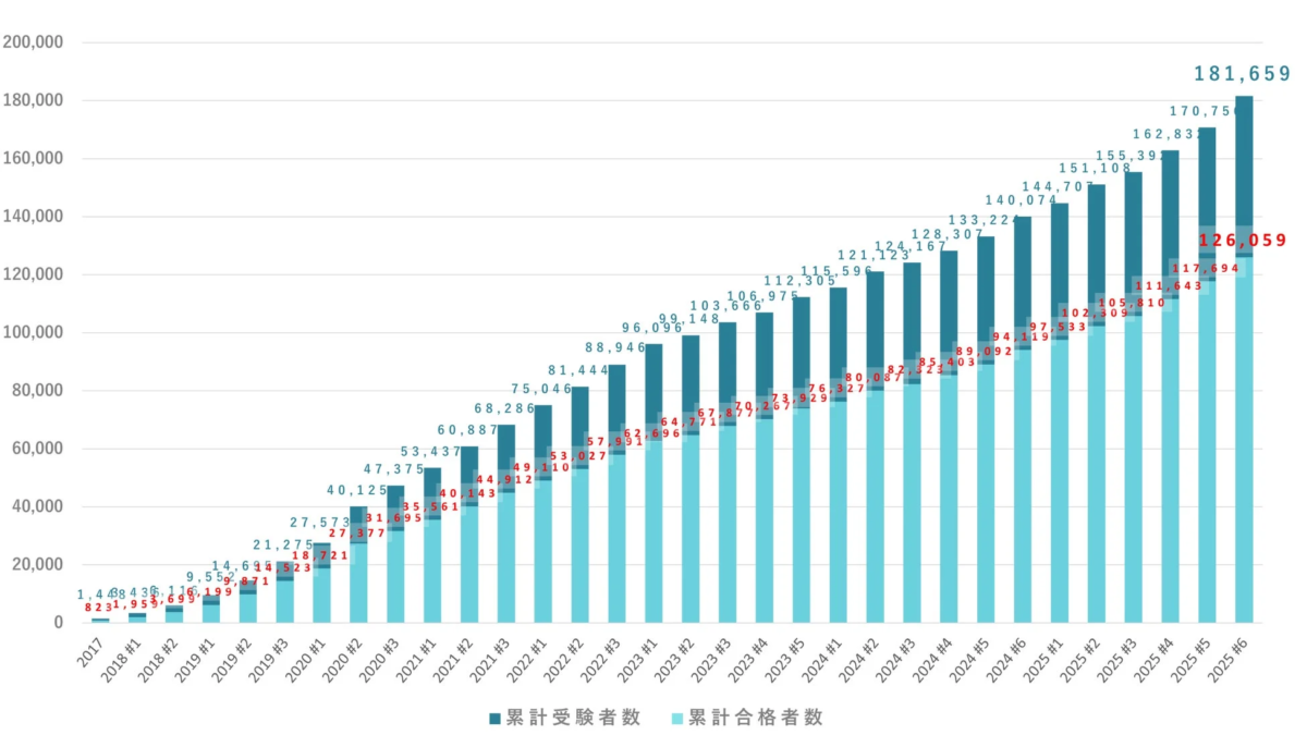G検定累計受験者数/累計合格者数推移