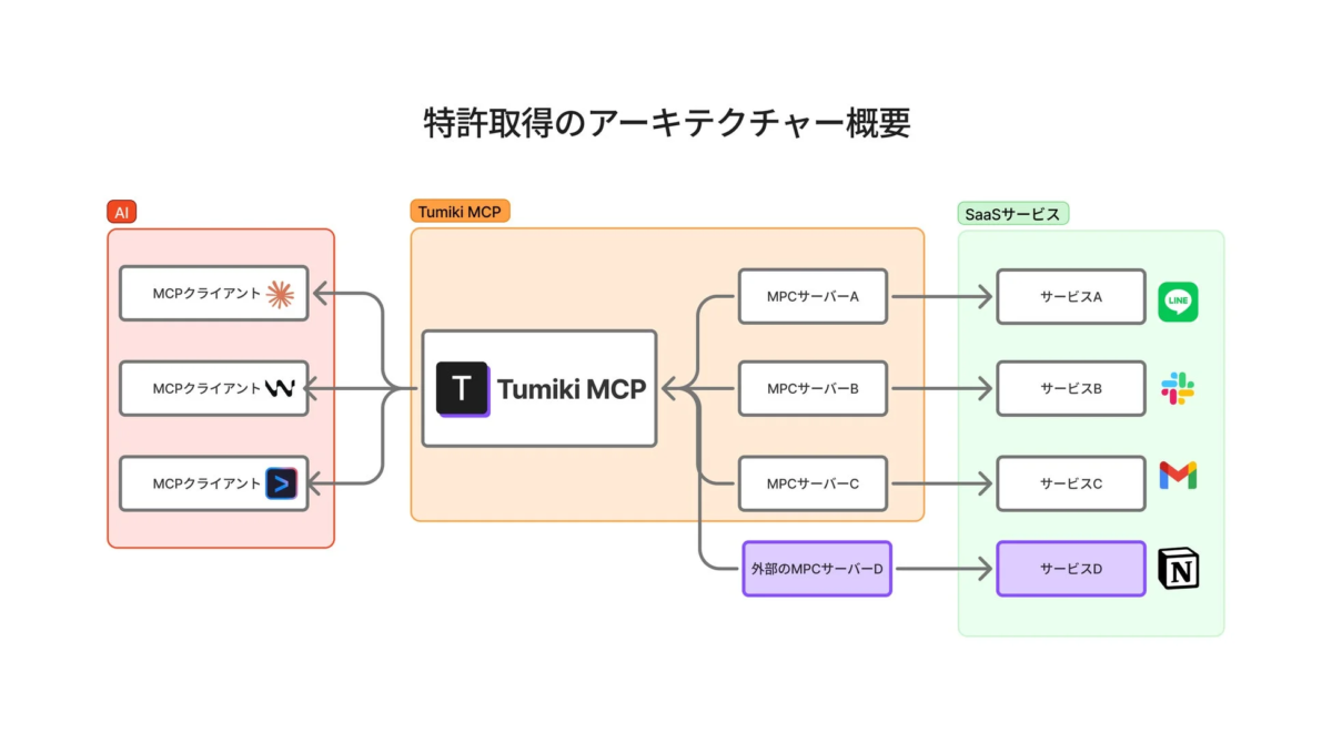 特許取得のアーキテクチャ概要