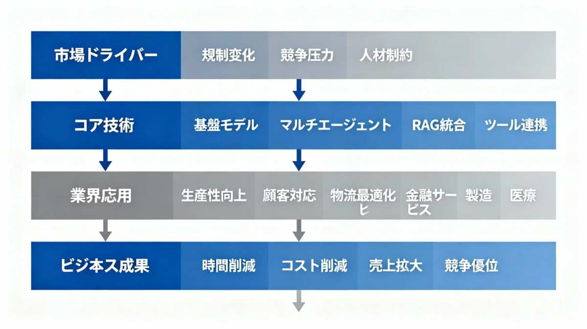 市場ドライバーとビジネス成果の概念図