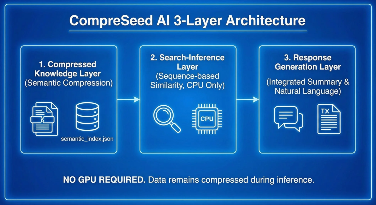 CompreSeed AI 3層アーキテクチャ