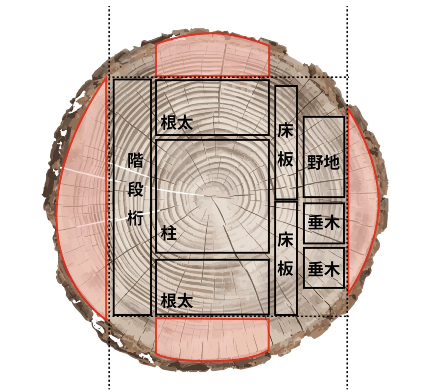 木材の丸太から様々な建築部材を切り出す図