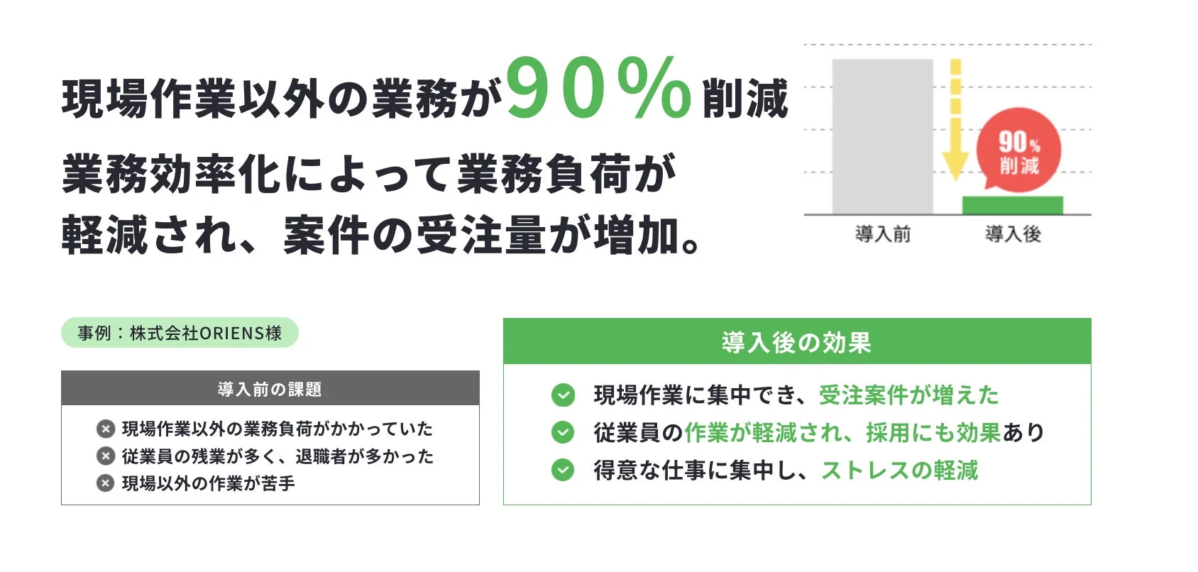 業務効率化によって業務負荷が軽減され、案件の受注量が増加する様子