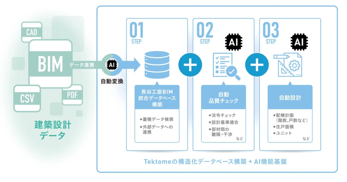 建築設計の自動化・効率化プロセス