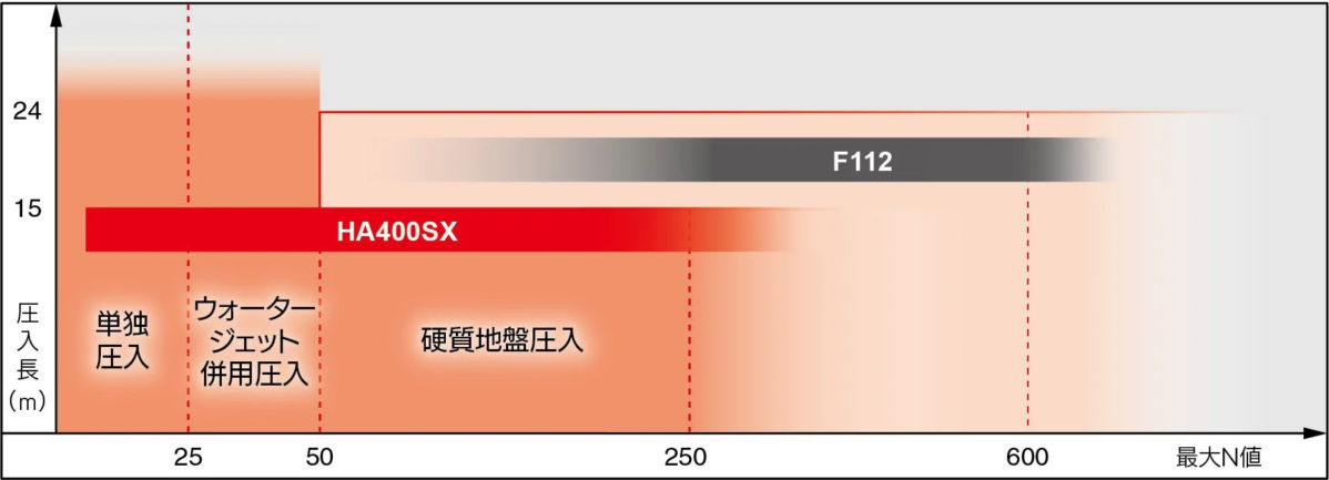 HA400SXとF112の圧入工法適用範囲の比較グラフ