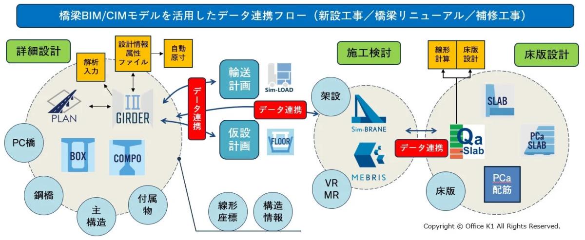 橋梁BIM/CIMモデルを活用したデータ連携フロー