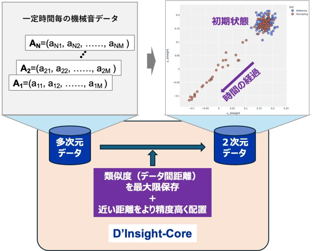 D'Insight-Coreによるデータ変換
