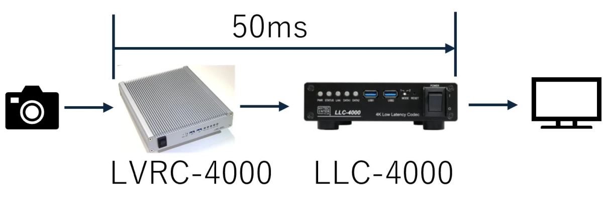 カメラからモニターへの超低遅延映像伝送システム図