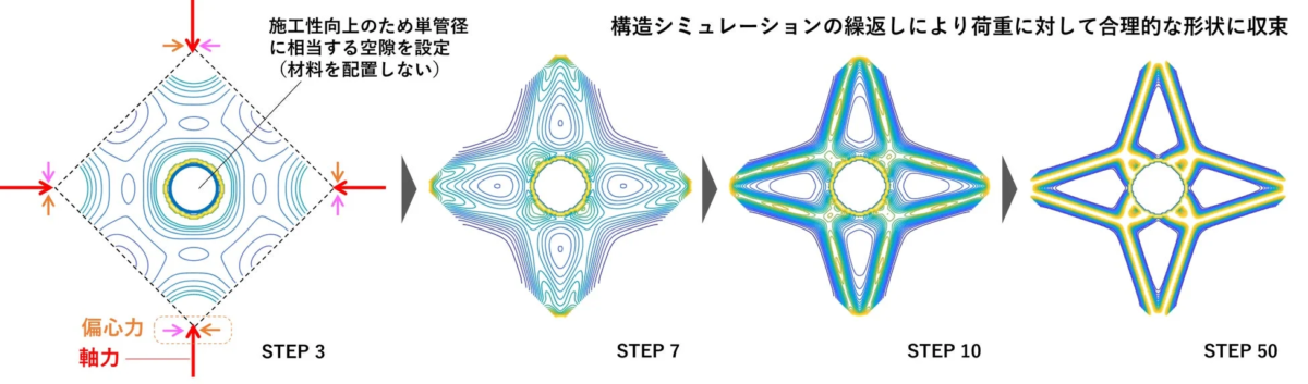 構造シミュレーションによる形状最適化のプロセス