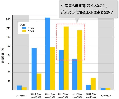 生産ラインAとBにおける一か月間のエネルギー使用量を比較したグラフ例