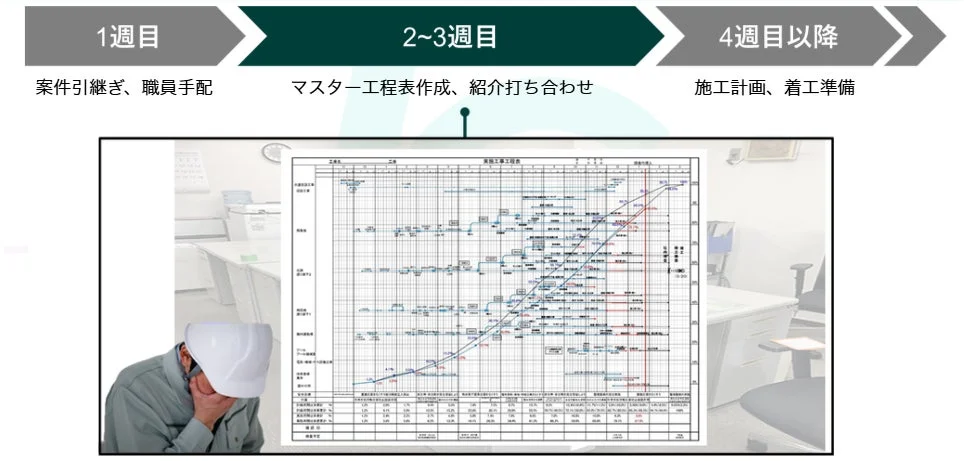 工事の進行スケジュールと工程表、そして作業員のストレスを組み合わせた画像。案件引き継ぎから着工準備までのフェーズが示されている。