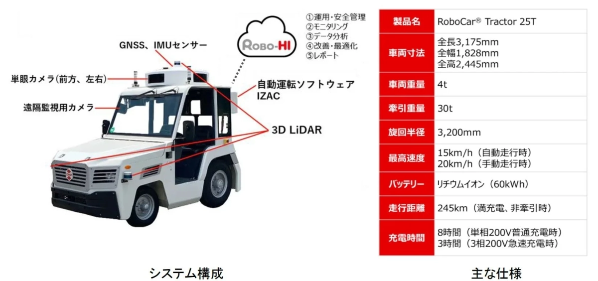 RoboCar® Tractor 25Tのシステム構成と主要仕様