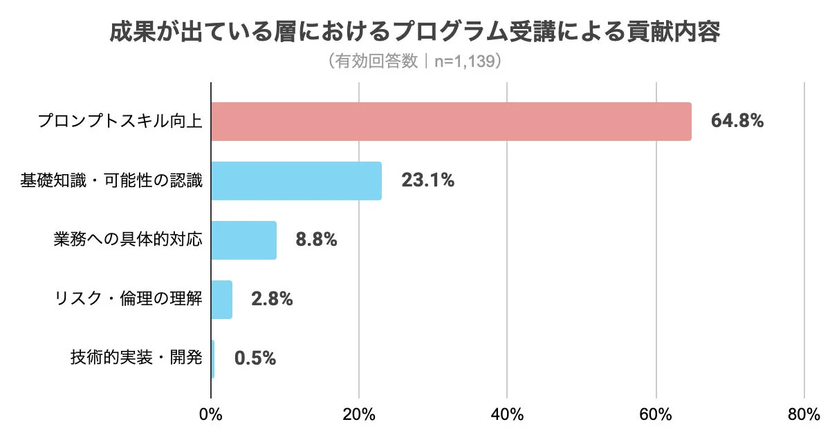 成果が出ている層におけるプログラム受講による貢献内容
