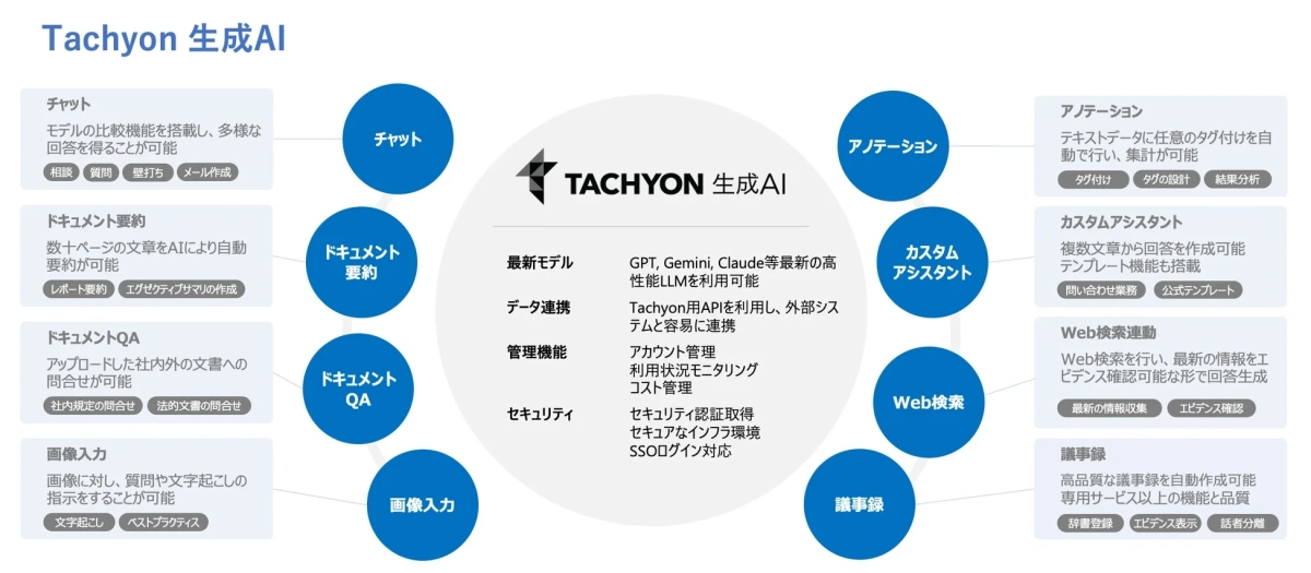 Tachyon 生成AIの機能概要