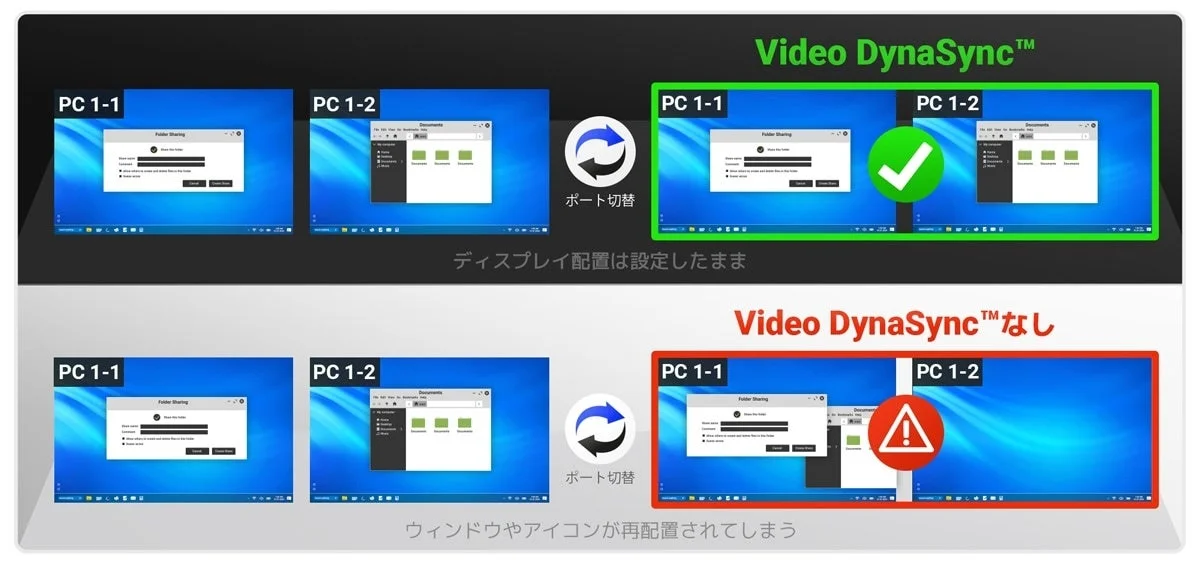 Video DynaSync™ありとVideo DynaSync™なしでのディスプレイ配置の比較