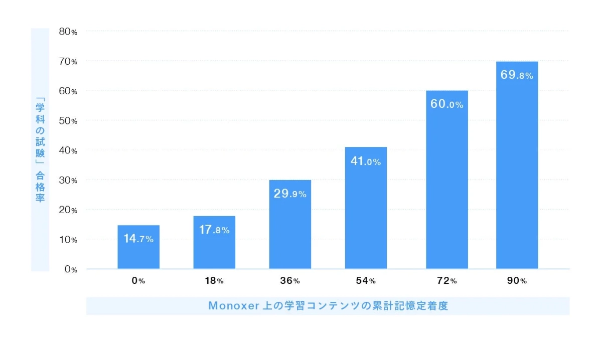 Monoxer上の学習コンテンツの累計記憶定着度と学科試験合格率の関係を示すグラフ