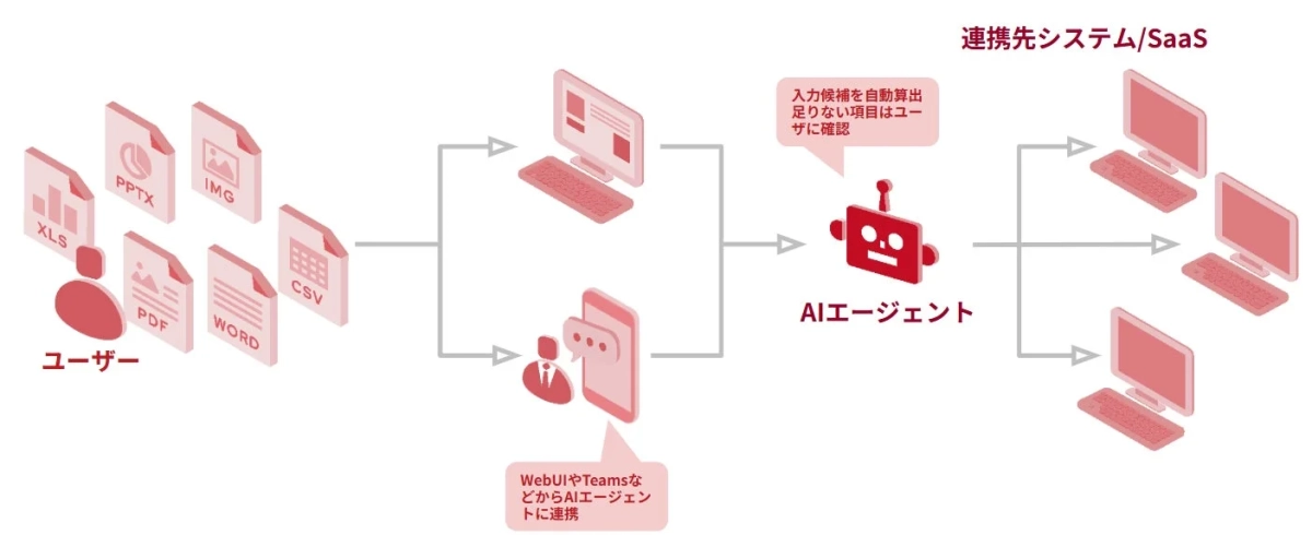AIエージェントのワークフロー