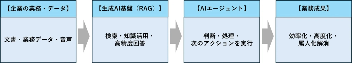 企業業務,データ活用,生成AI,RAG,AIエージェント,業務効率化,高度化,属人化解消,ビジネスプロセス,フロー