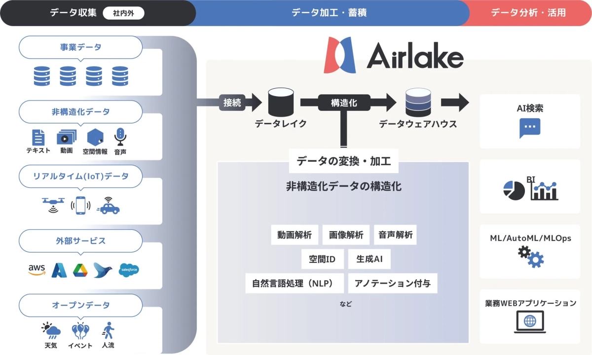 Airlakeのデータ活用プラットフォームの全体像を示す図。多様なデータソースから収集されたデータを、データレイクとデータウェアハウスで加工・蓄積し、AI検索、BI、MLなどの分析・活用へと繋がるフローが描かれている。