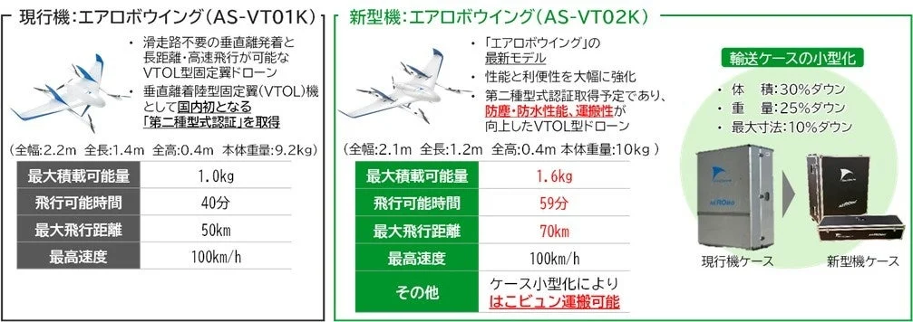 現行機と新型機の比較、ケース小型化