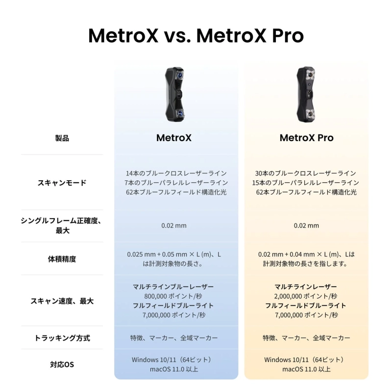 MetroX vs MetroX Pro 比較表