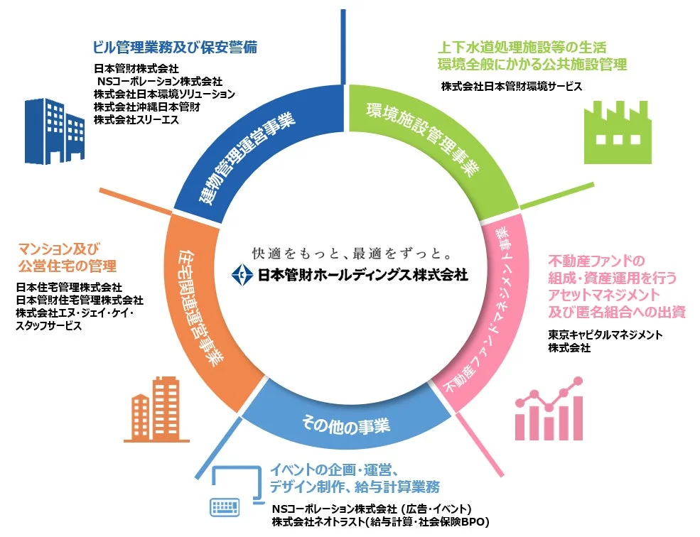 日本管財ホールディングスの事業概要