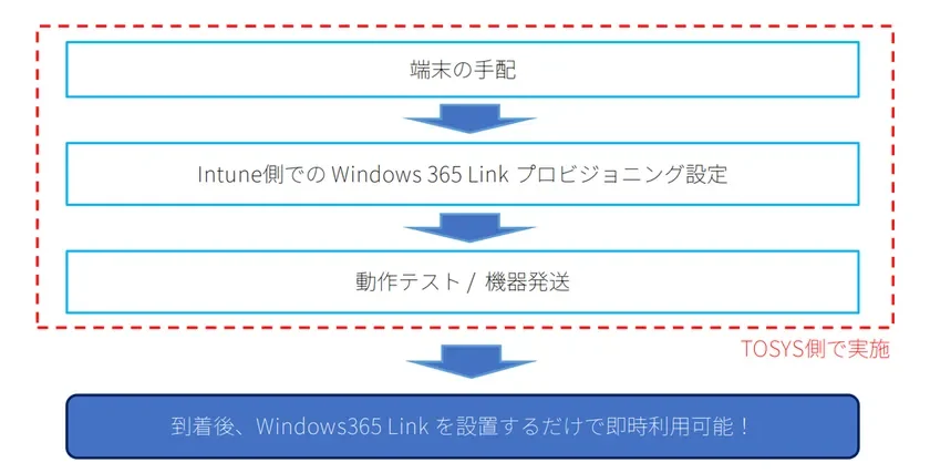 Windows 365 Link 構築パック
