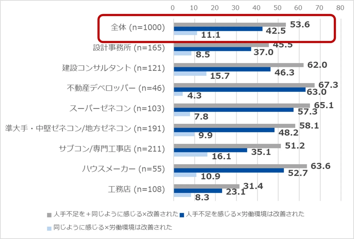 人手不足と労働環境改善の掛け合わせグラフ