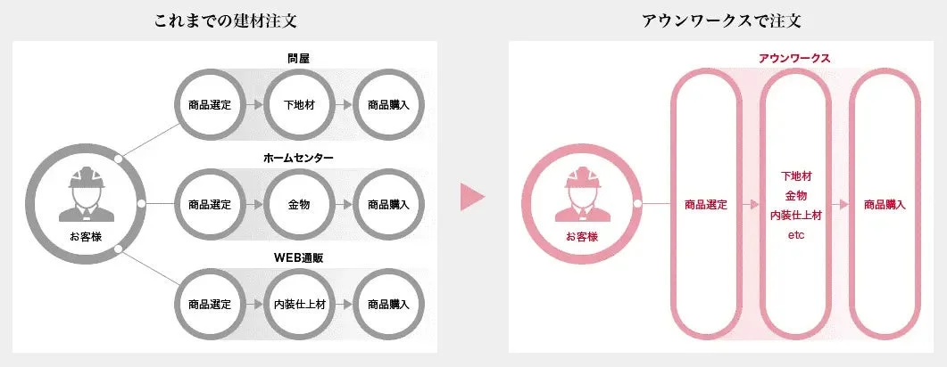 建材注文フロー比較