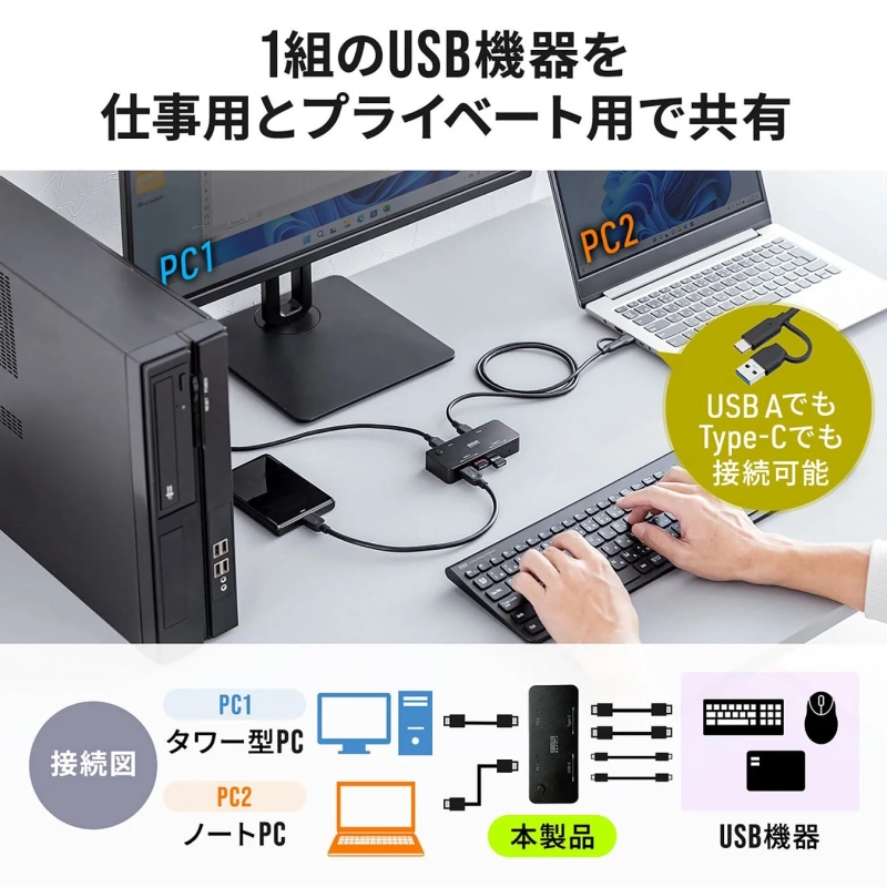 1組のUSB機器を仕事用とプライベート用で共有 PC1 PC2 USB Aでも Type-Cでも接続可能 接続図 PC1 タワー型PC PC2 ノートPC 本製品 USB機器