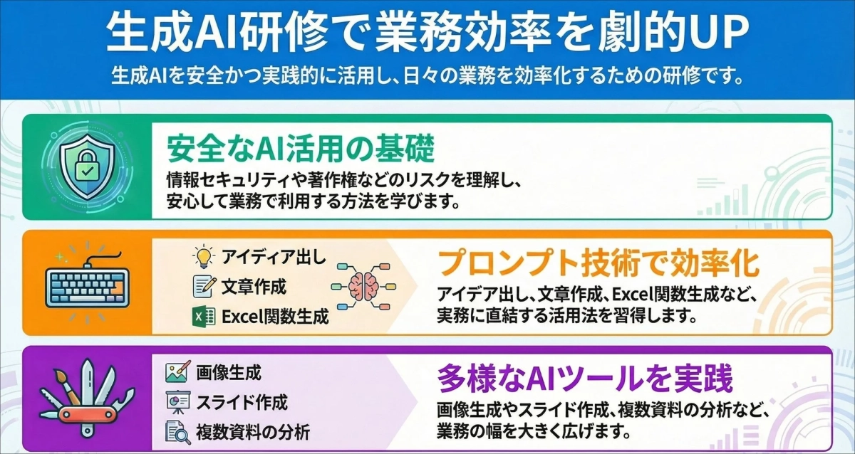 生成AI研修で業務効率を劇的に向上させるための概要図