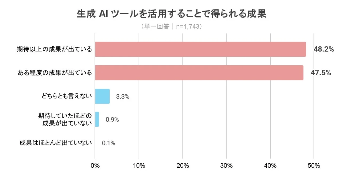 生成AIツール活用による成果