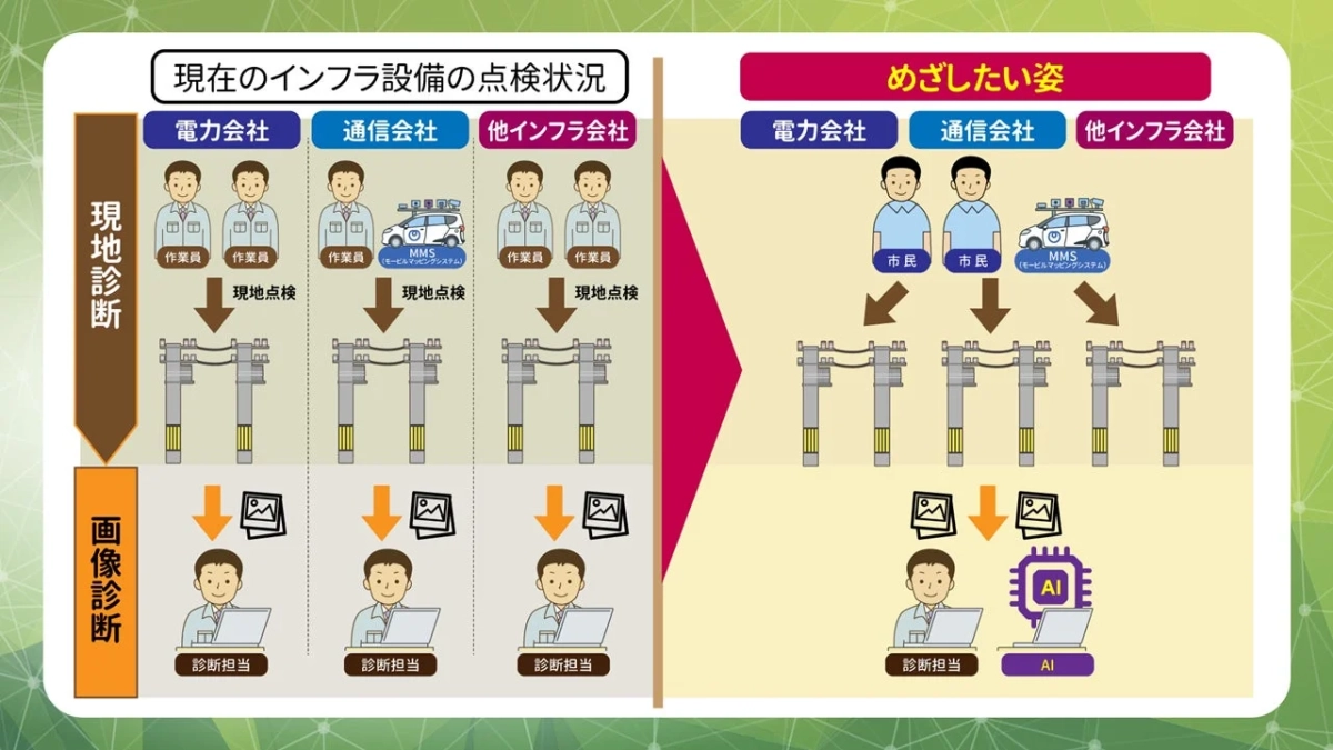 インフラ設備の点検状況について、現在と目指すべき姿を比較した図