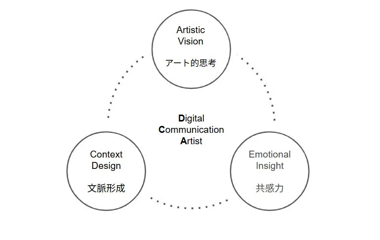 Digital Communication Artistの概念図
